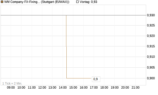 WM Company FX-Fixing Optionsschein auf EUR/AUD [Goldman Sachs Bank Europe SE] Chart