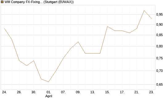 WM Company FX-Fixing Optionsschein auf EUR/AUD [Goldman Sachs Bank Europe SE] Chart