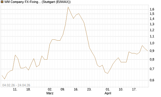 WM Company FX-Fixing Optionsschein auf EUR/AUD [Goldman Sachs Bank Europe SE] Chart