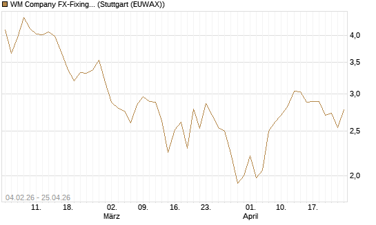 WM Company FX-Fixing Optionsschein auf GBP/USD [Goldman Sachs Bank Europe SE] Chart