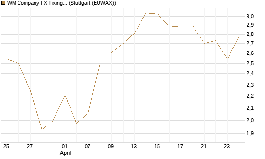 WM Company FX-Fixing Optionsschein auf GBP/USD [Goldman Sachs Bank Europe SE] Chart
