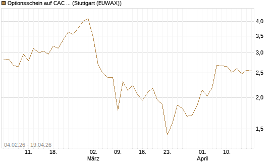 Optionsschein auf CAC 40 ER [Goldman Sachs Bank Europe SE] Chart