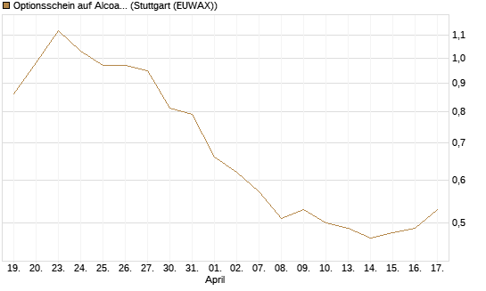 Optionsschein auf Alcoa Upstream Corp [Goldman Sachs Bank Europe SE] Chart