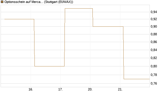 Optionsschein auf MercadoLibre [Goldman Sachs Bank Europe SE] Chart