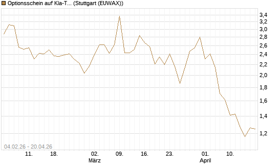 Optionsschein auf Kla-Tencor [Goldman Sachs Bank Europe SE] Chart