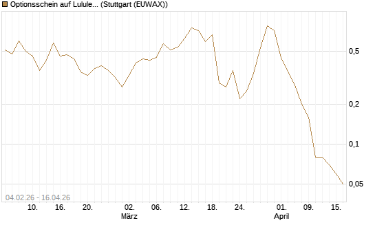 Optionsschein auf Lululemon Athletica [Goldman Sachs Bank Europe SE] Chart