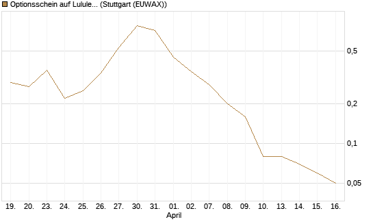 Optionsschein auf Lululemon Athletica [Goldman Sachs Bank Europe SE] Chart