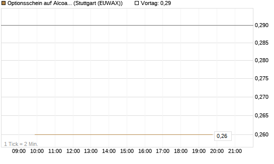 Optionsschein auf Alcoa Upstream Corp [Goldman Sachs Bank Europe SE] Chart