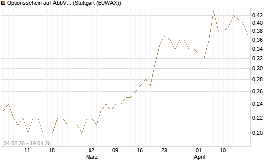 Optionsschein auf AbbVie [Goldman Sachs Bank Europe SE] Chart