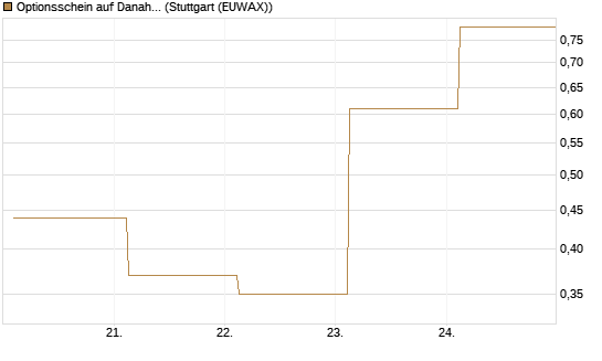 Optionsschein auf Danaher [Goldman Sachs Bank Europe SE] Chart