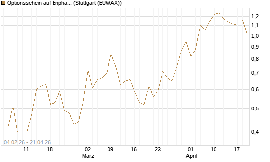Optionsschein auf Enphase Energy [Goldman Sachs Bank Europe SE] Chart