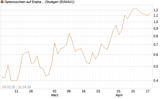 Optionsschein auf Enphase Energy [Goldman Sachs Bank Europe SE] Chart
