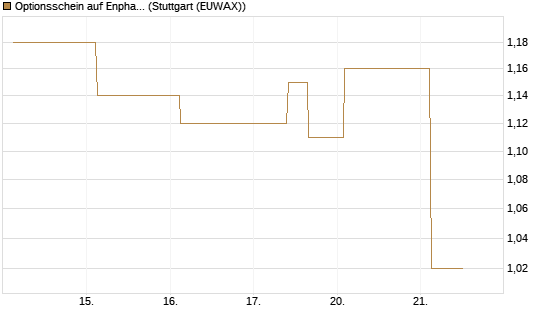 Optionsschein auf Enphase Energy [Goldman Sachs Bank Europe SE] Chart