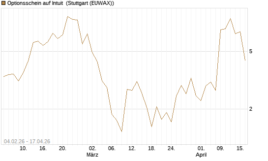 Optionsschein auf Intuit [Goldman Sachs Bank Europe SE] Chart