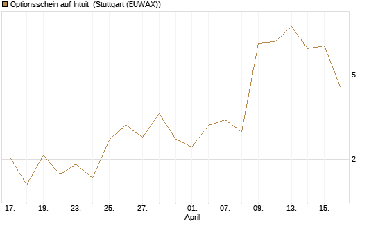 Optionsschein auf Intuit [Goldman Sachs Bank Europe SE] Chart