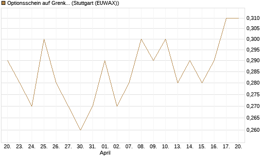 Optionsschein auf Grenke [Goldman Sachs Bank Europe SE] Chart