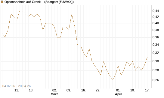 Optionsschein auf Grenke [Goldman Sachs Bank Europe SE] Chart