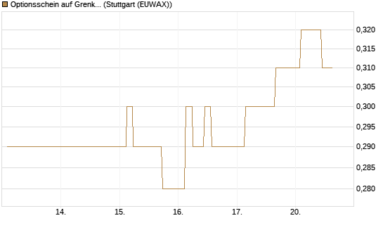 Optionsschein auf Grenke [Goldman Sachs Bank Europe SE] Chart