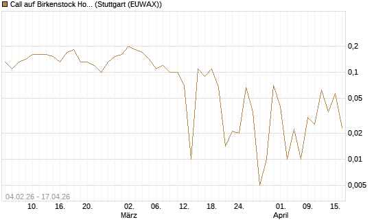 Call auf Birkenstock Holding plc [UniCredit Bank GmbH] Chart