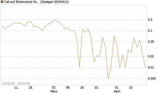 Call auf Birkenstock Holding plc [UniCredit Bank GmbH] Chart