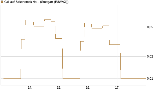 Call auf Birkenstock Holding plc [UniCredit Bank GmbH] Chart
