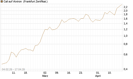 Call auf Aixtron [HSBC Trinkaus & Burkhardt GmbH] Chart