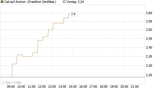 Call auf Aixtron [HSBC Trinkaus & Burkhardt GmbH] Chart