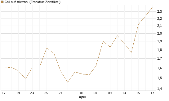 Call auf Aixtron [HSBC Trinkaus & Burkhardt GmbH] Chart