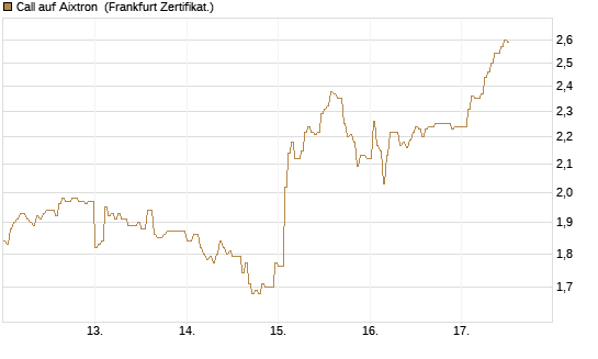 Call auf Aixtron [HSBC Trinkaus & Burkhardt GmbH] Chart