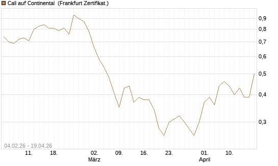 Call auf Continental [HSBC Trinkaus & Burkhardt GmbH] Chart