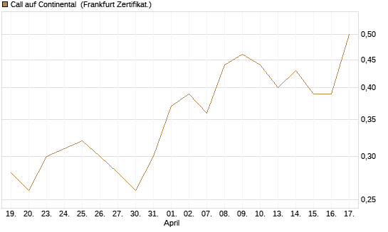 Call auf Continental [HSBC Trinkaus & Burkhardt GmbH] Chart