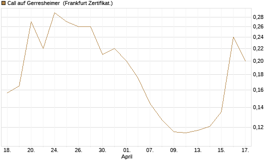 Call auf Gerresheimer [HSBC Trinkaus & Burkhardt GmbH] Chart