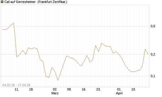 Call auf Gerresheimer [HSBC Trinkaus & Burkhardt GmbH] Chart