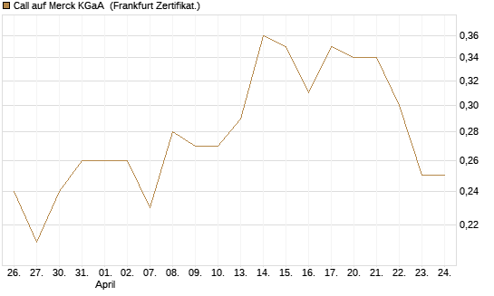Call auf Merck KGaA [HSBC Trinkaus & Burkhardt GmbH] Chart