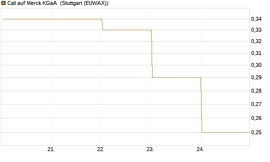 Call auf Merck KGaA [HSBC Trinkaus & Burkhardt GmbH] Chart