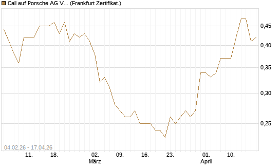 Call auf Porsche AG Vz [HSBC Trinkaus & Burkhardt GmbH] Chart