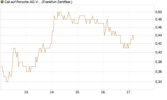 Call auf Porsche AG Vz [HSBC Trinkaus & Burkhardt GmbH] Chart