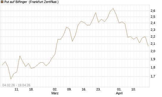 Put auf Bilfinger [HSBC Trinkaus & Burkhardt GmbH] Chart