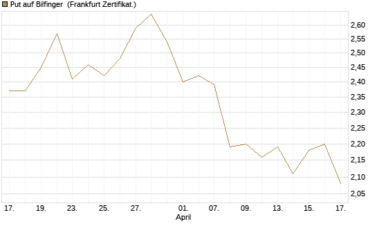 Put auf Bilfinger [HSBC Trinkaus & Burkhardt GmbH] Chart