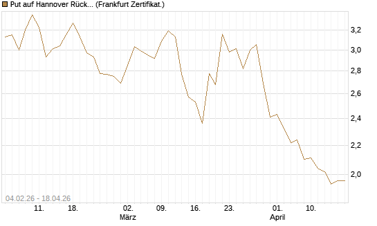 Put auf Hannover Rück [HSBC Trinkaus & Burkhardt GmbH] Chart
