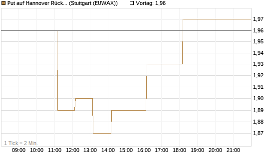 Put auf Hannover Rück [HSBC Trinkaus & Burkhardt GmbH] Chart