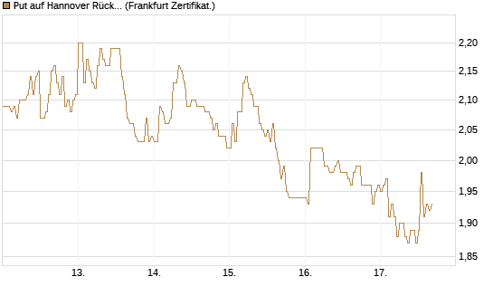Put auf Hannover Rück [HSBC Trinkaus & Burkhardt GmbH] Chart