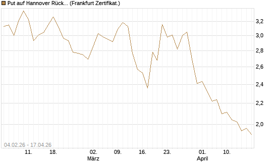 Put auf Hannover Rück [HSBC Trinkaus & Burkhardt GmbH] Chart