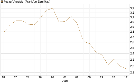 Put auf Aurubis [HSBC Trinkaus & Burkhardt GmbH] Chart