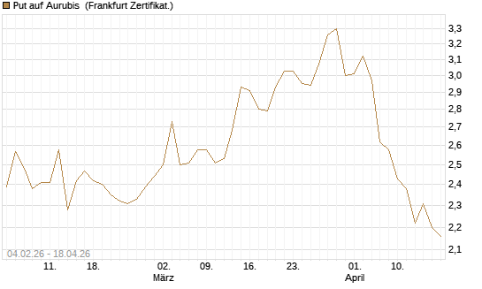 Put auf Aurubis [HSBC Trinkaus & Burkhardt GmbH] Chart