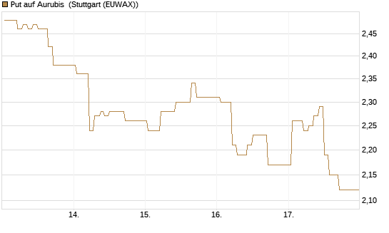 Put auf Aurubis [HSBC Trinkaus & Burkhardt GmbH] Chart