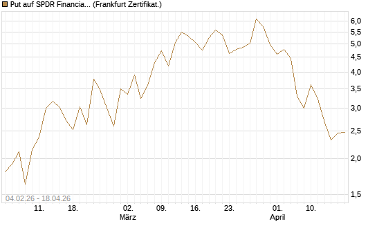 Put auf SPDR Financial Select Sector  [Vontobel] Chart