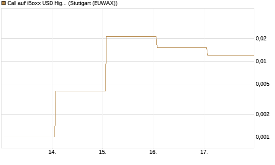 Call auf iBoxx USD HighYie CorpBd Fund  [Vontobel] Chart