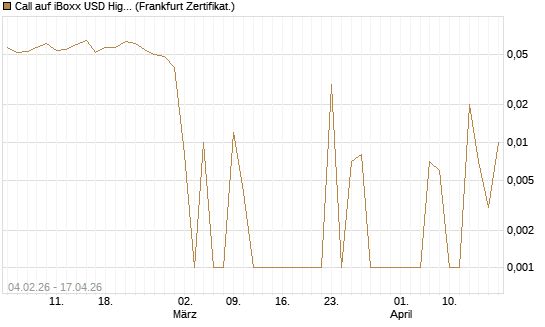 Call auf iBoxx USD HighYie CorpBd Fund  [Vontobel] Chart