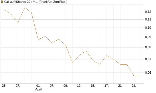 Call auf iShares 20+ Year Treasury Bond ETF [Vontobel] Chart